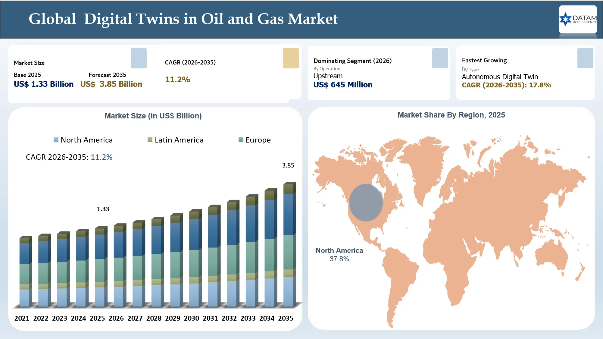 Digital Twins in the Oil and Gas Market Size and Key  Regions Market Shares