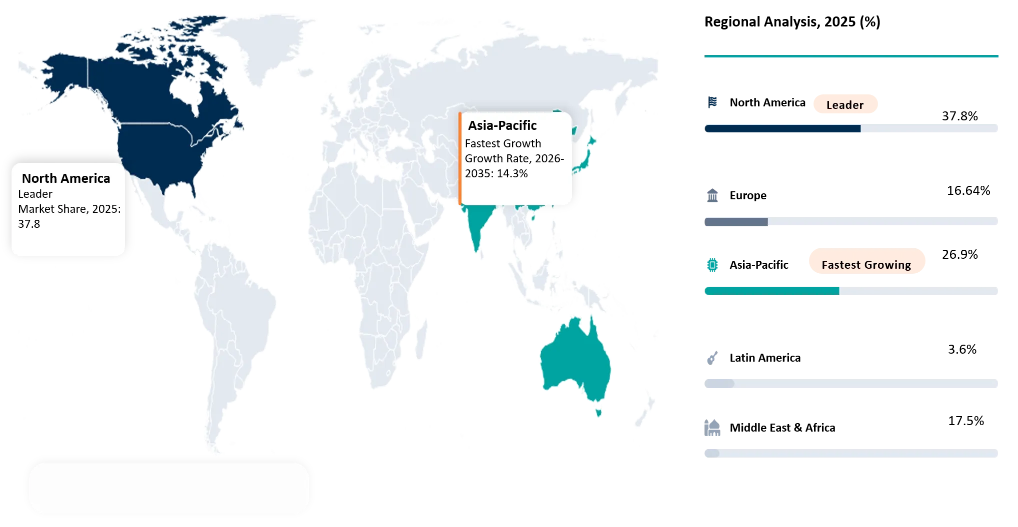 Digital Twins in Oil and Gas Market Geographical Penetration