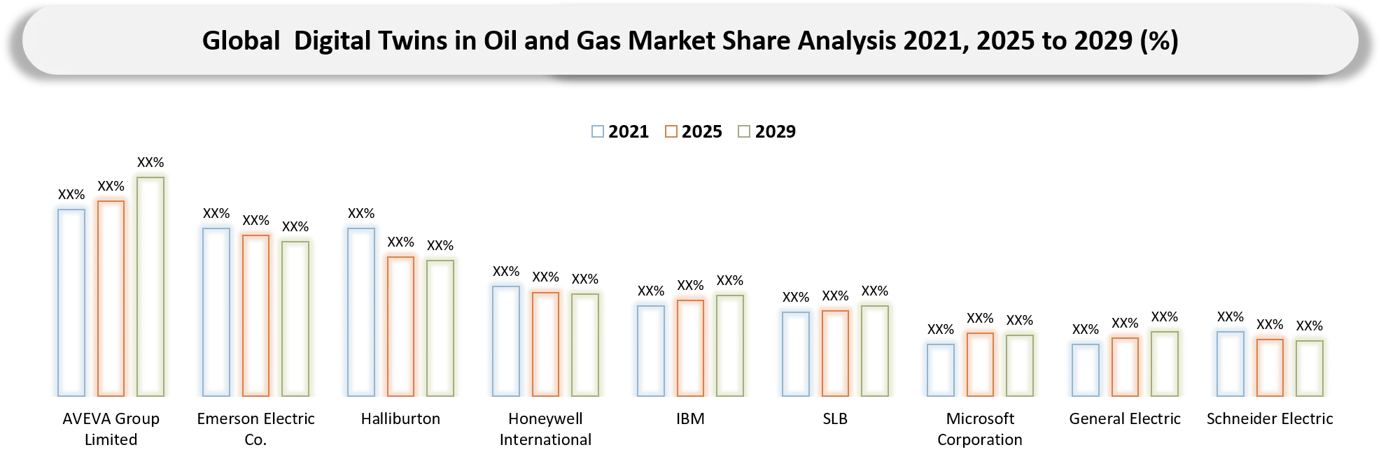 Digital Twins in the Oil and Gas Market Company share analysis