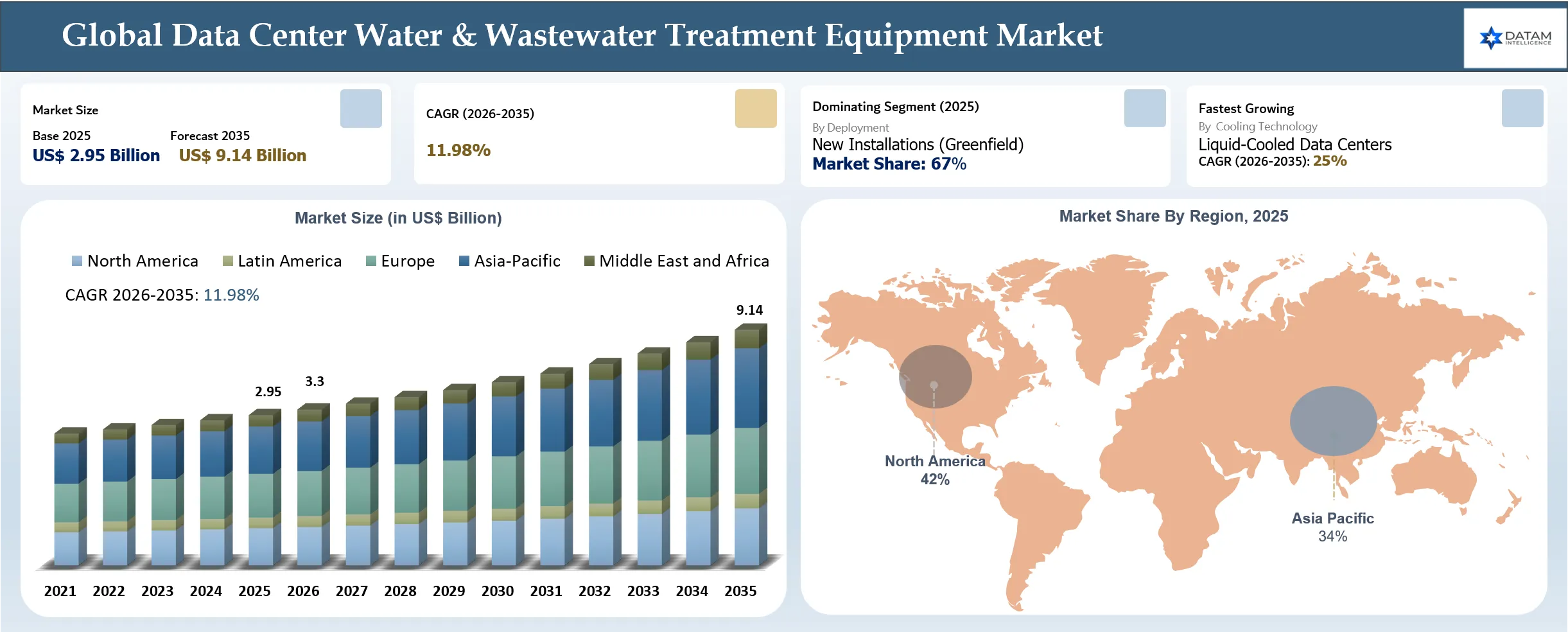 Data Center Water & Wastewater Treatment Equipment Market Size and Key Region market Shares