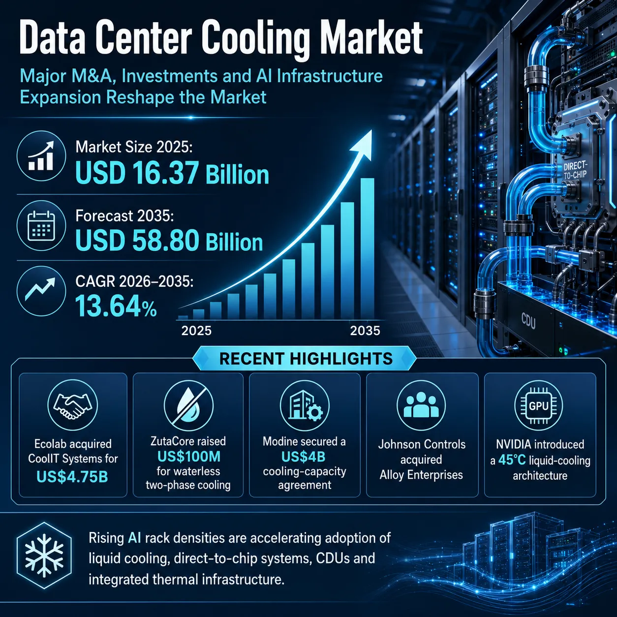 Data Center Cooling Market