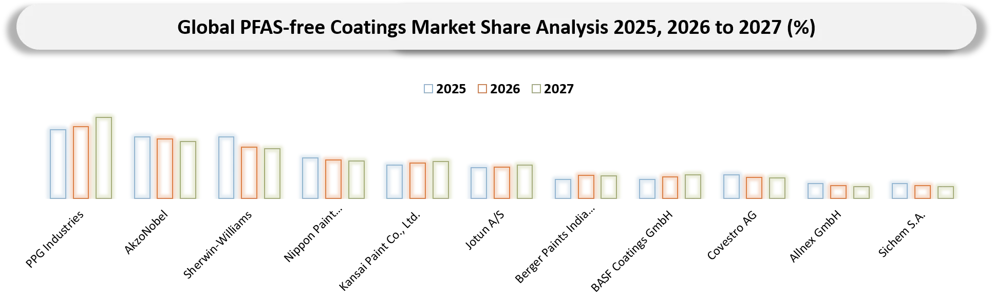 PFAS-free coatings Market Competitive Landscape