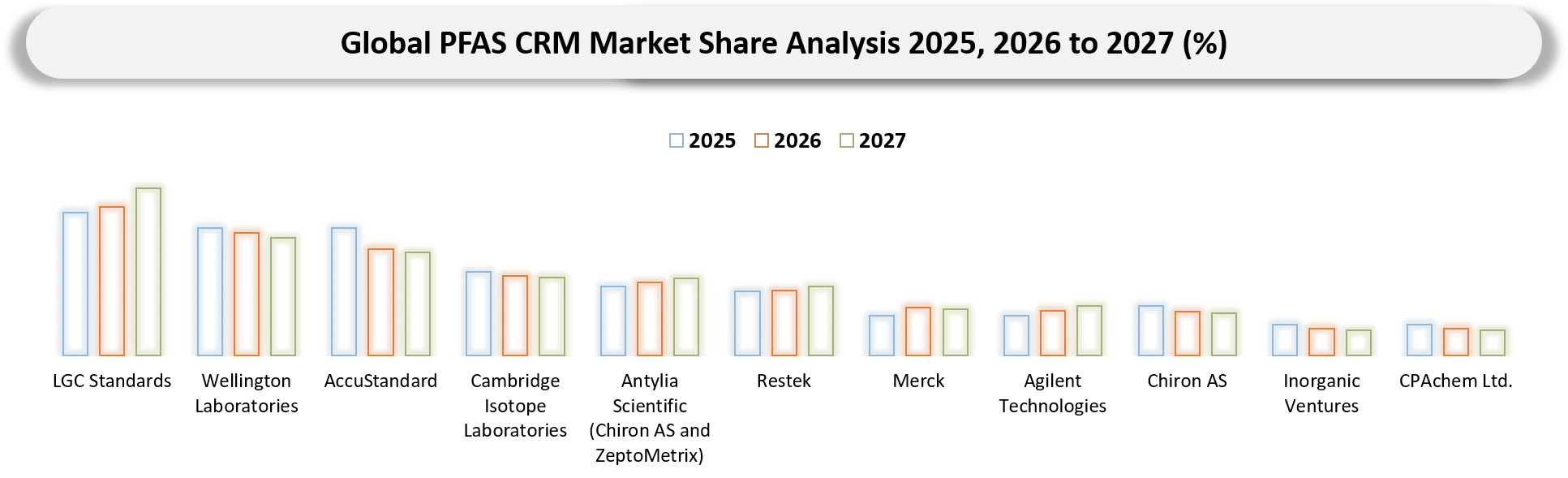 PFAS CRM Market Competitive Landscape