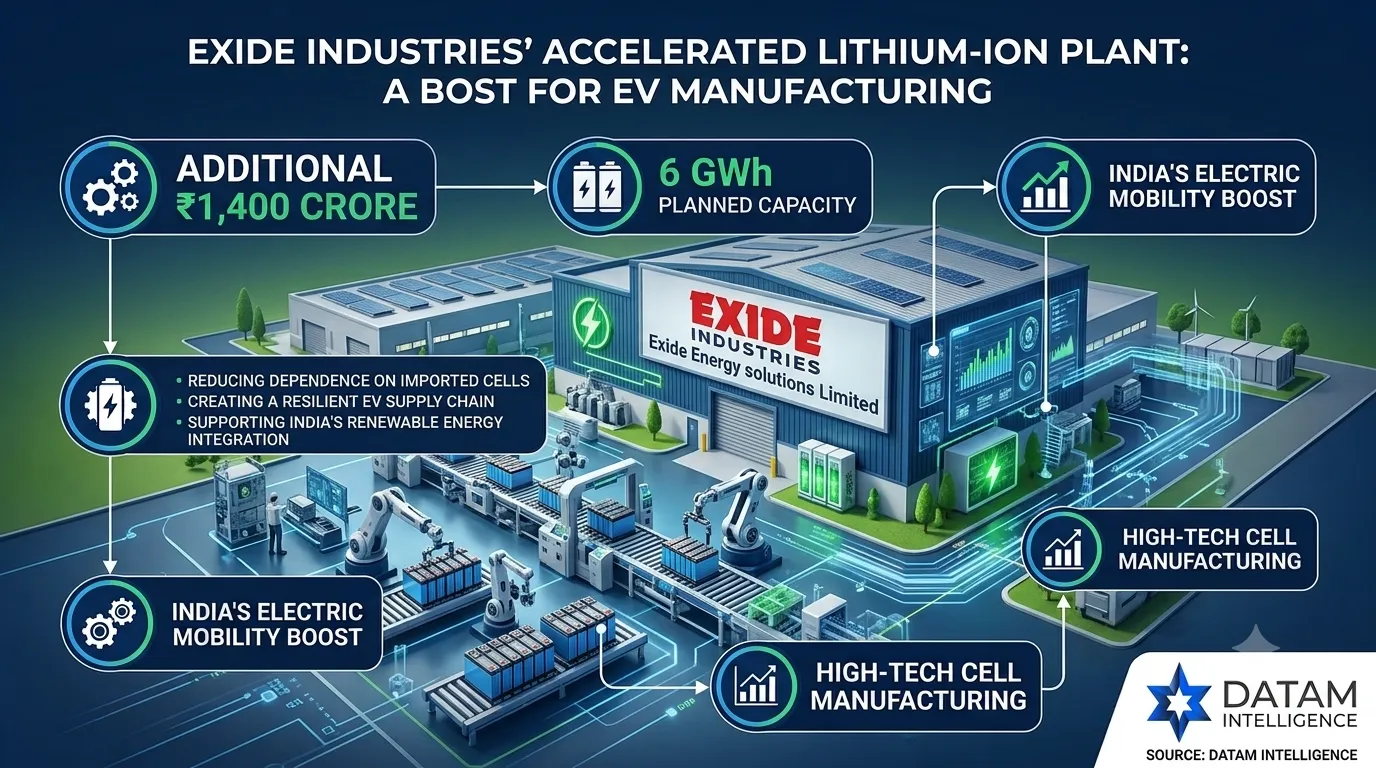 Exide Industries mega lithium ion battery plant infographic showing 7 GWh planned capacity by Datam Intelligence