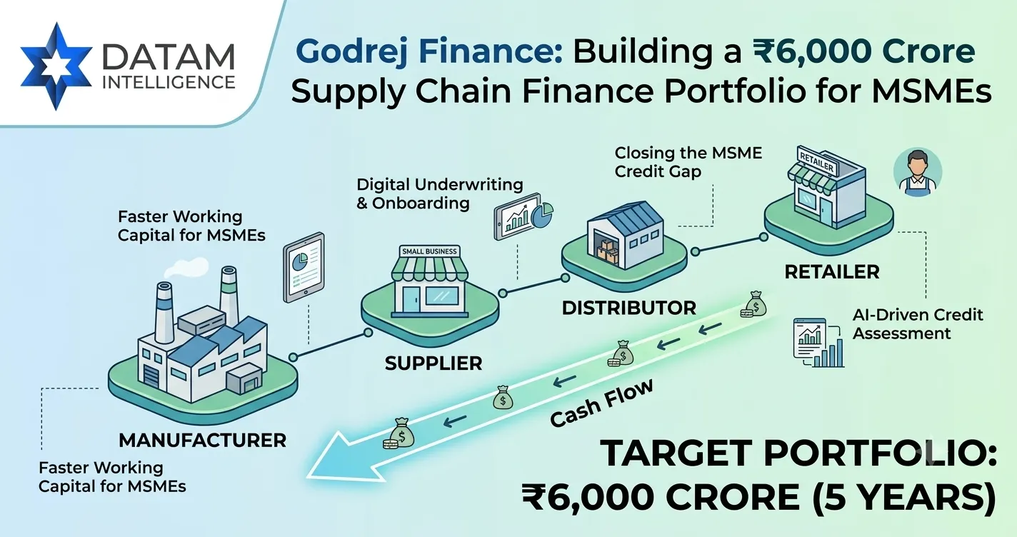 Infographic illustrating Godrej Finance's plan to build a ₹6,000 crore supply chain finance portfolio for MSMEs, showing the digital flow of working capital between manufacturers, suppliers, distributors, and retailers.