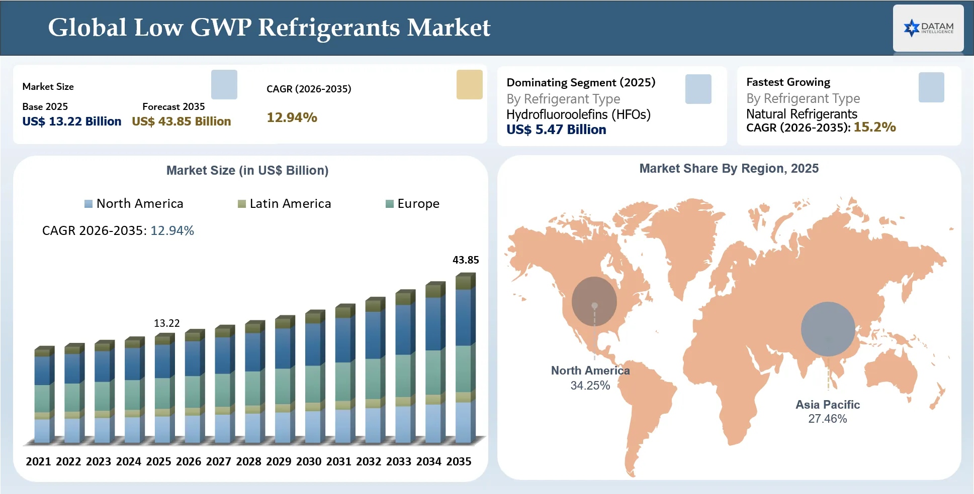 Low GWP Refrigerants Market Size and Overview