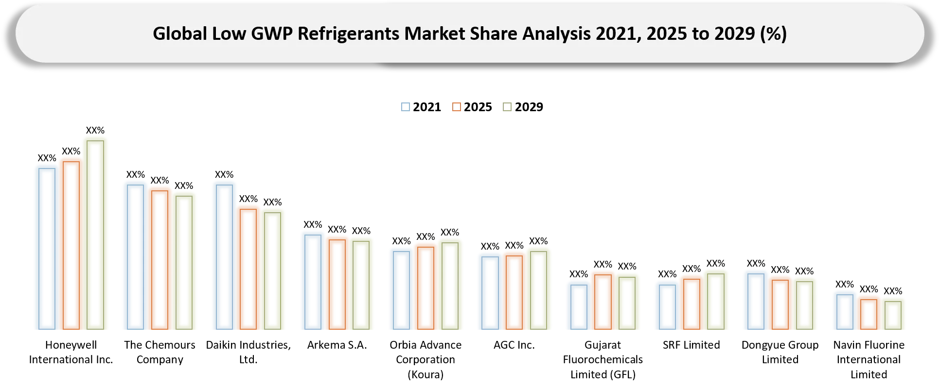 Low GWP Refrigerants Market Competitive Landscape