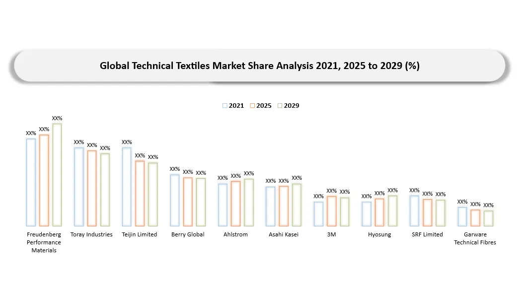 Technical Textiles Market Competitive Landscape