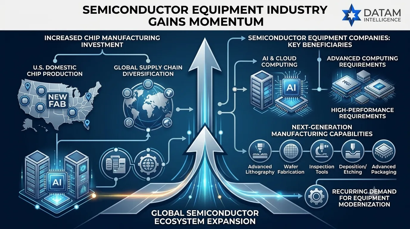 Infographic showing the global semiconductor equipment industry growth drivers, featuring U.S. chip manufacturing investments, AI cloud computing demand, and advanced packaging technologies. Datam Intelligence logo included.