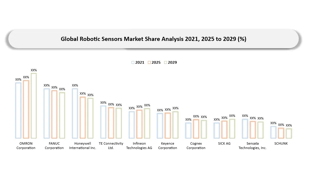 Robotic Sensors Market Competitive Landscape