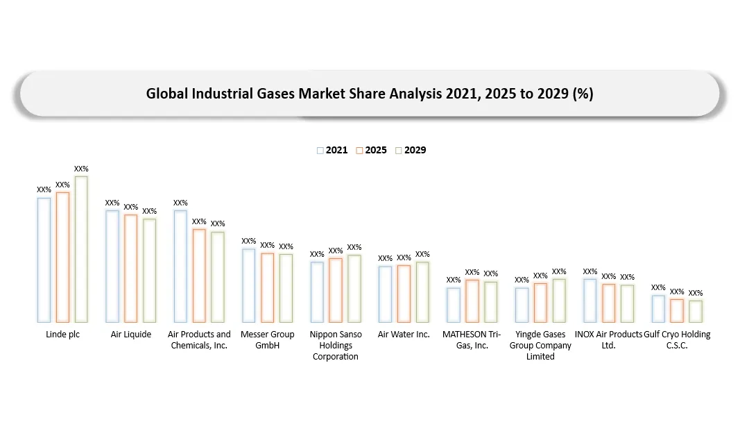 Industrial Gases Market Company Share Analysis