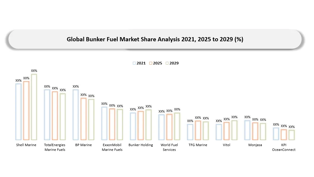 Bunker Fuel Market Competitive Landscape