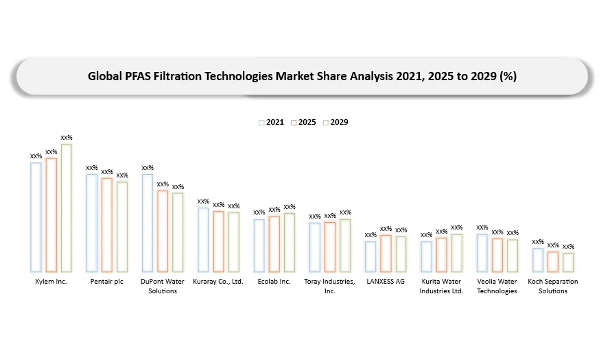PFAS Filtration Technologies Market Competitive Landscape