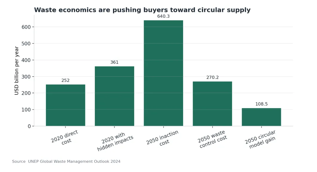 Waste economics are pushing buyers toward circular supply
