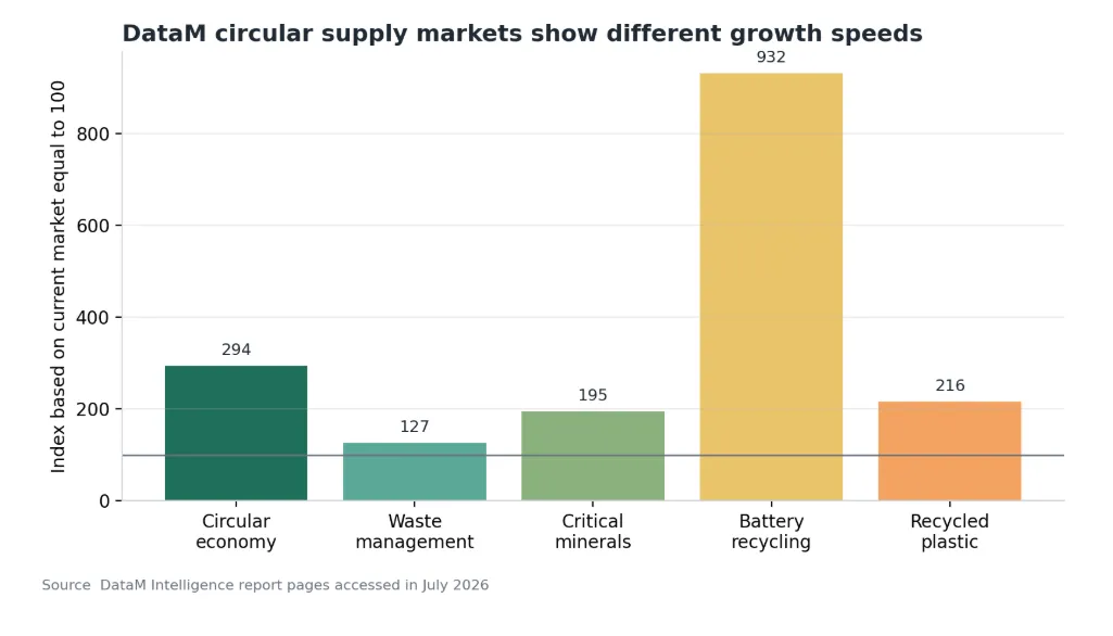 DataM circular supply markets show different growth speeds