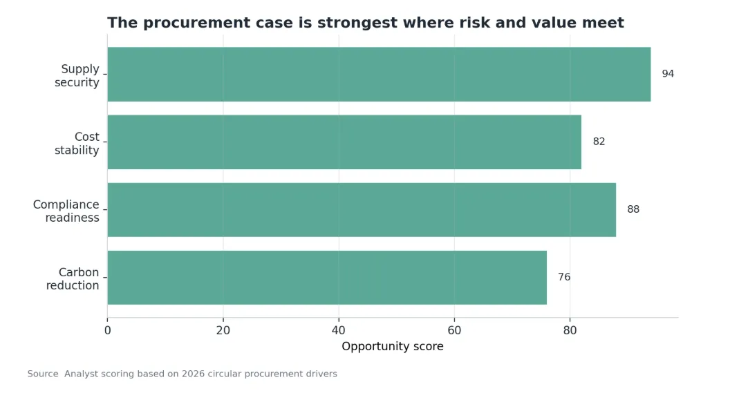The procurement case is strongest where risk and value meet