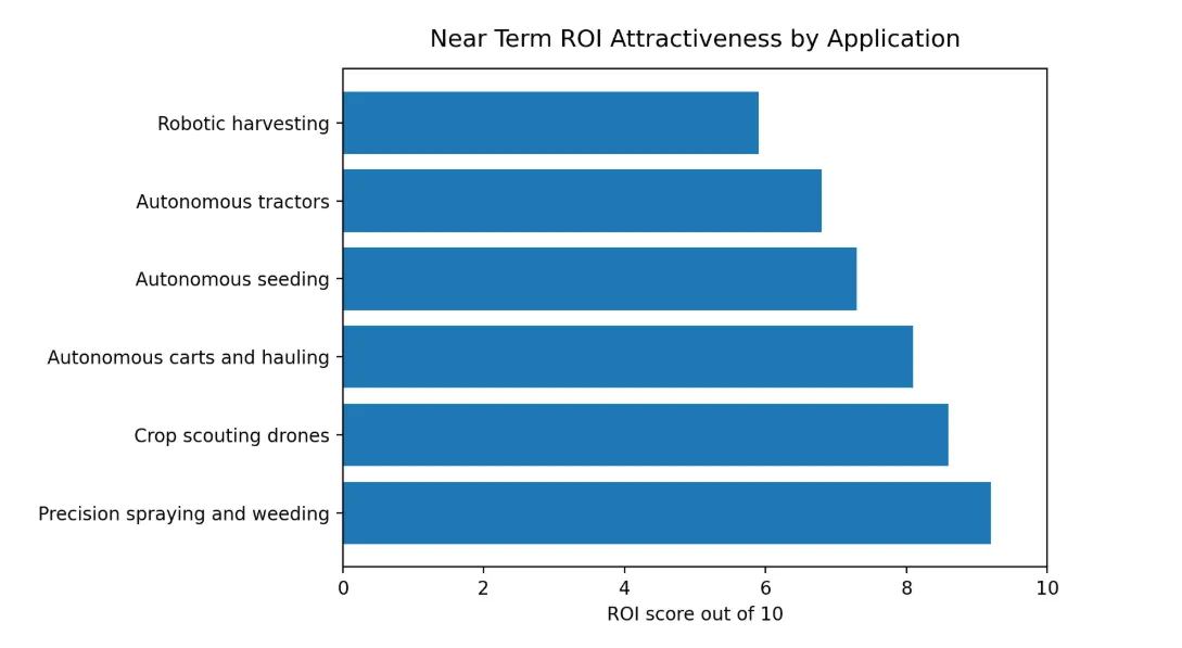 Near term ROI attractiveness by application