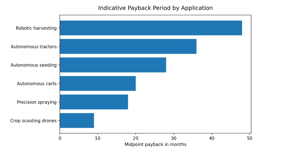 Indicative payback period by application 