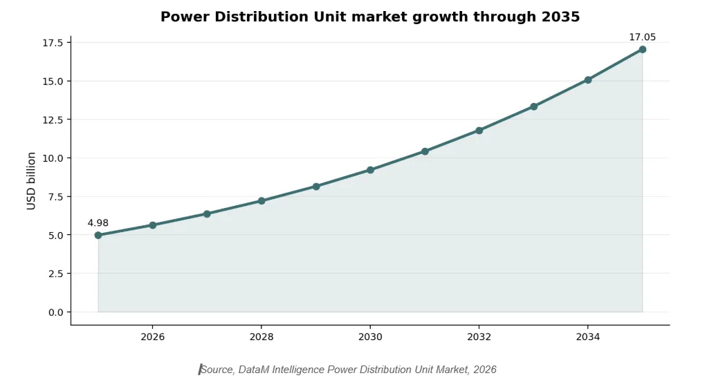 Power distribution unit market growth through 2035