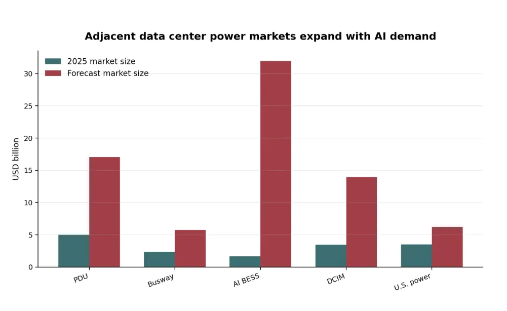 Adjacent data center power markets expand with AI demand