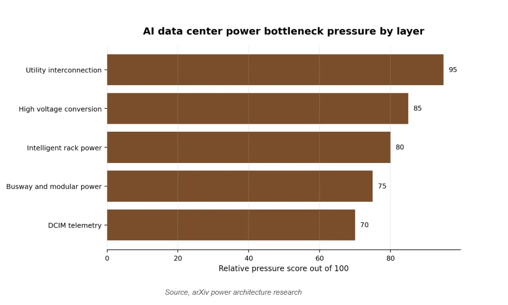 AI data center power bottleneck pressure by layer