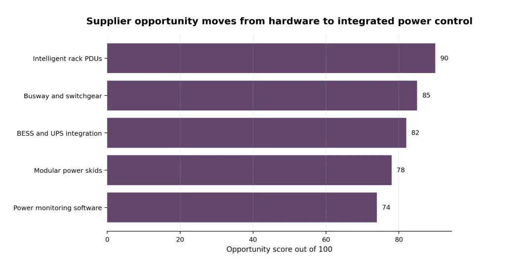 Supplier opportunity moves from hardware to integrated power control