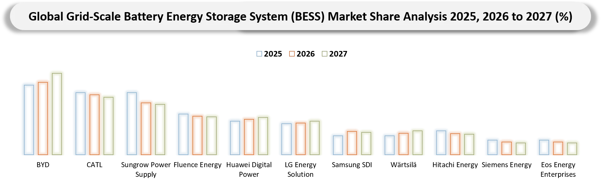 Grid-Scale Battery Energy Storage System (BESS) Market Competitive Landscape