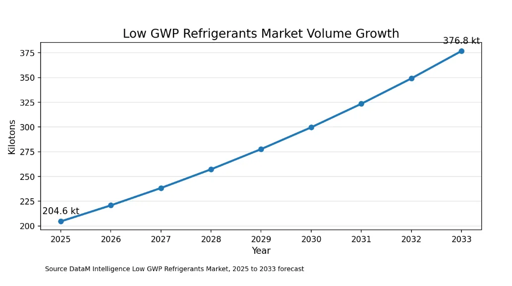 Low GWP refrigerants market volume growth