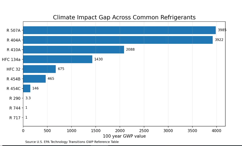 Climate impact gap across common refrigerants