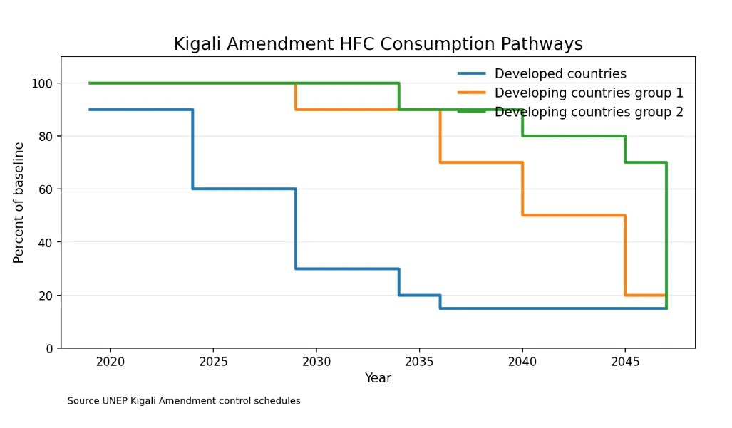 Kigali amendment HFC consumption pathways