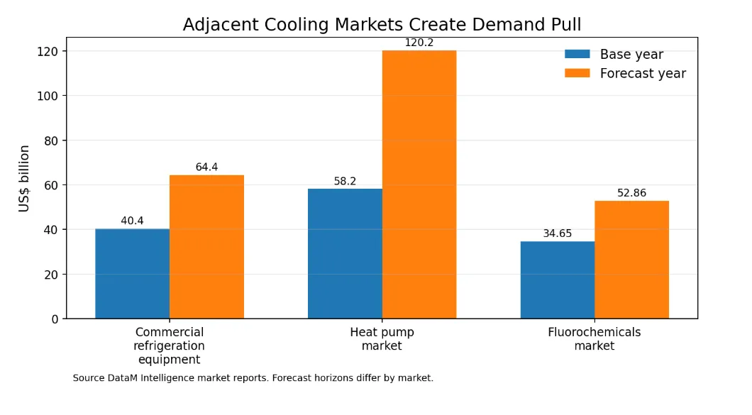 Adjacent cooling markets create demand pull