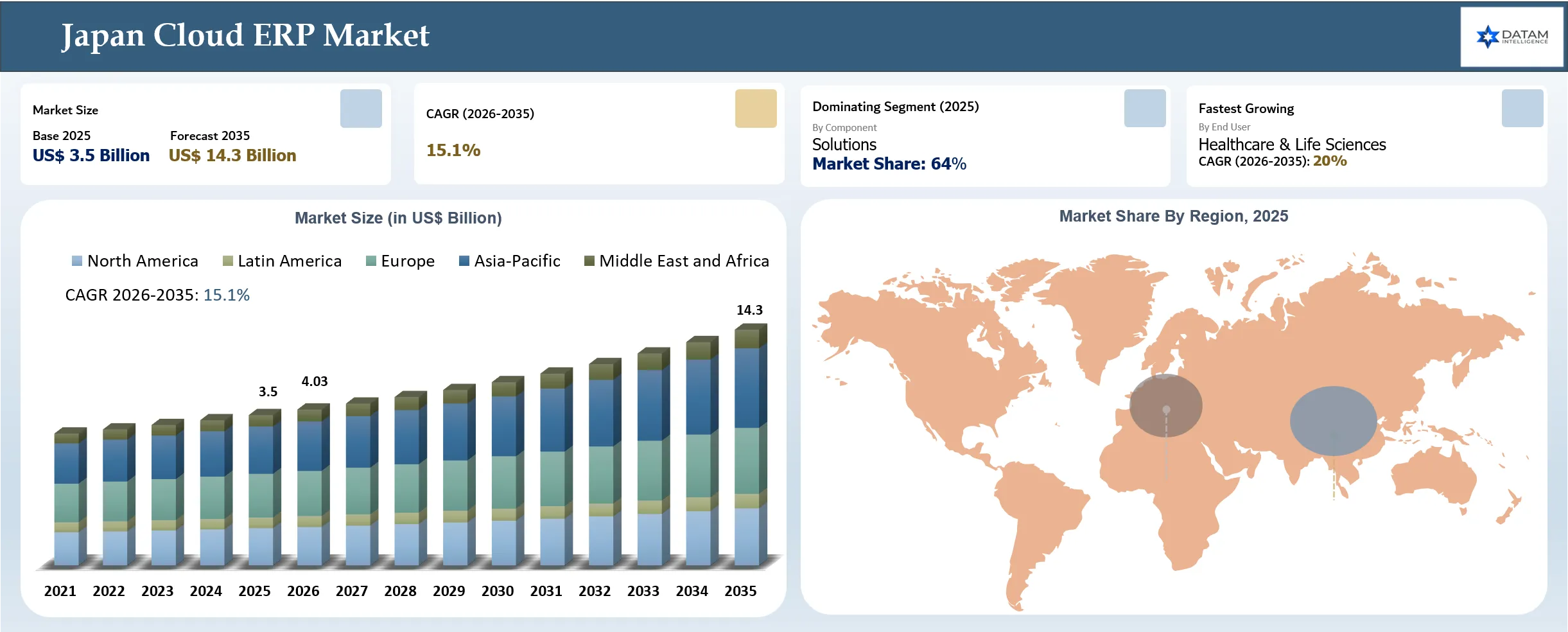 Japan Cloud ERP Market Size and Key Region Market Shares