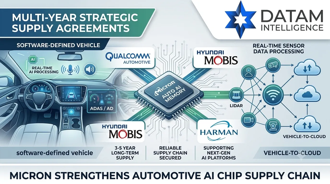 Infographic showing Micron's automotive AI memory chip supply chain partnerships with Qualcomm, Hyundai Mobis, and Harman for software-defined vehicles.