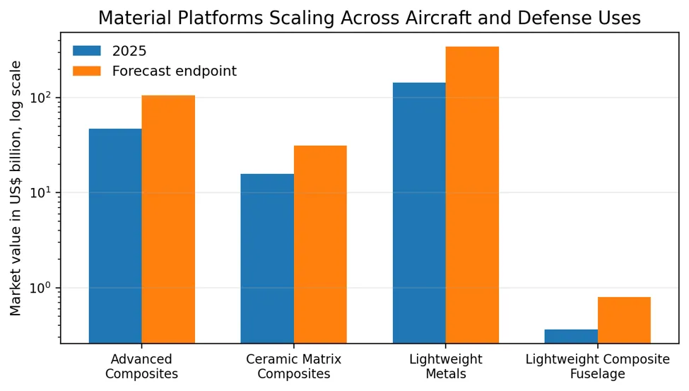 Material Platform Scaling Across Aircraft and Defense Uses