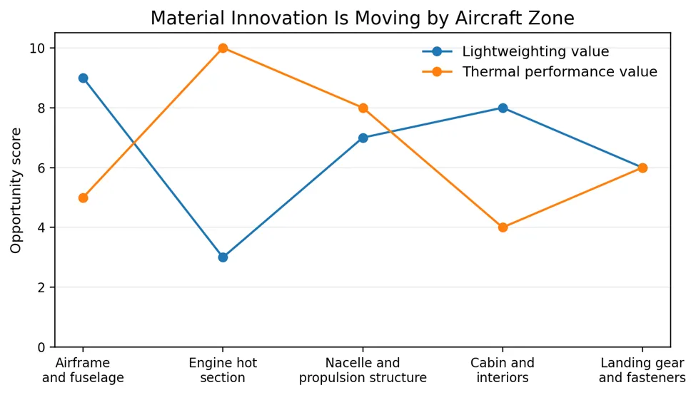 Material Innovation is Moving by Aircraft Zone