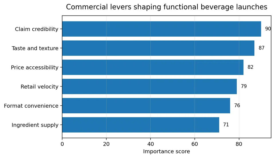 Functional beverage launches need credible claims, strong taste and channel specific commercial execution.