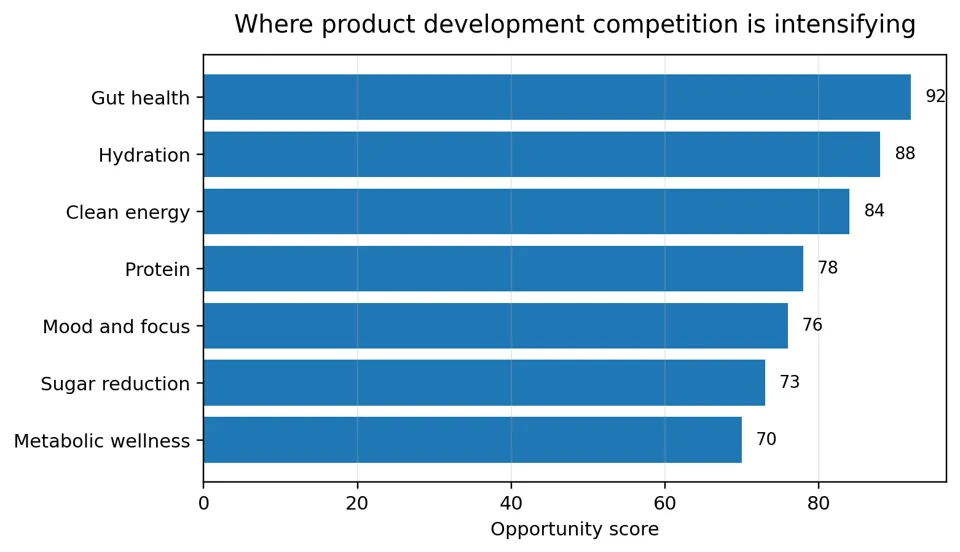 Gut health, hydration and clean energy are among the most competitive product development arenas.
