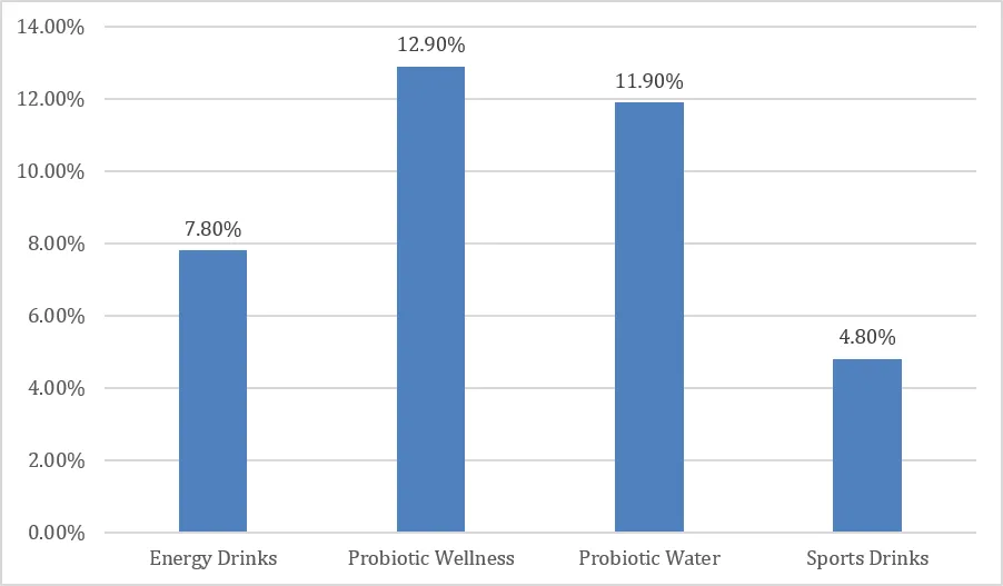 Gut health and hydration categories show strong growth signals alongside energy and sports drink demand.