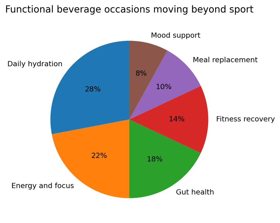 Functional beverage occasions are expanding beyond sport into everyday wellness routines