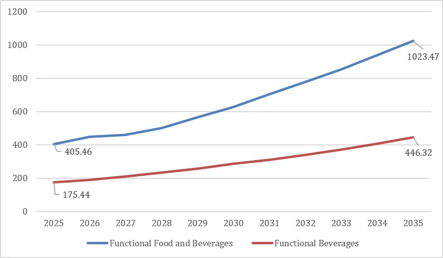 Functional Food and Beverage Market