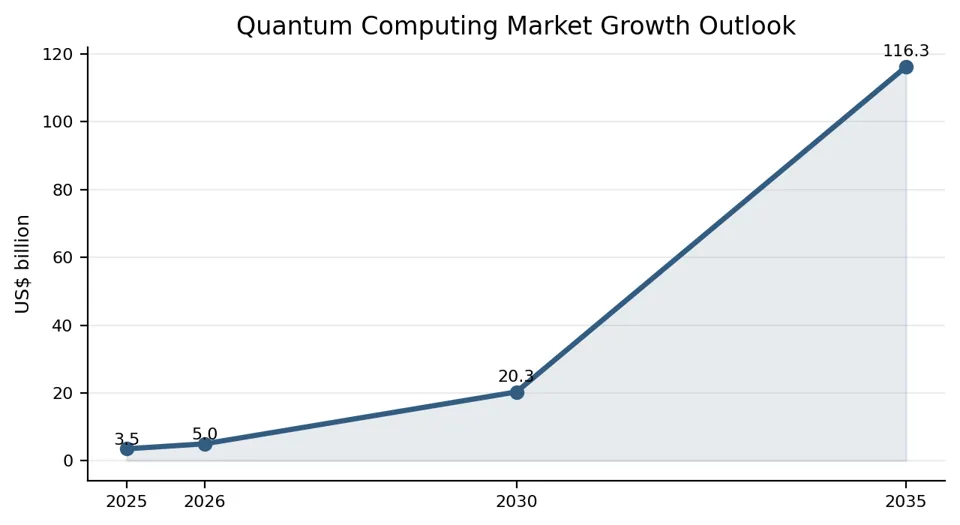 Quantum computing is shifting from early adoption toward a high growth commercial market through 2035.