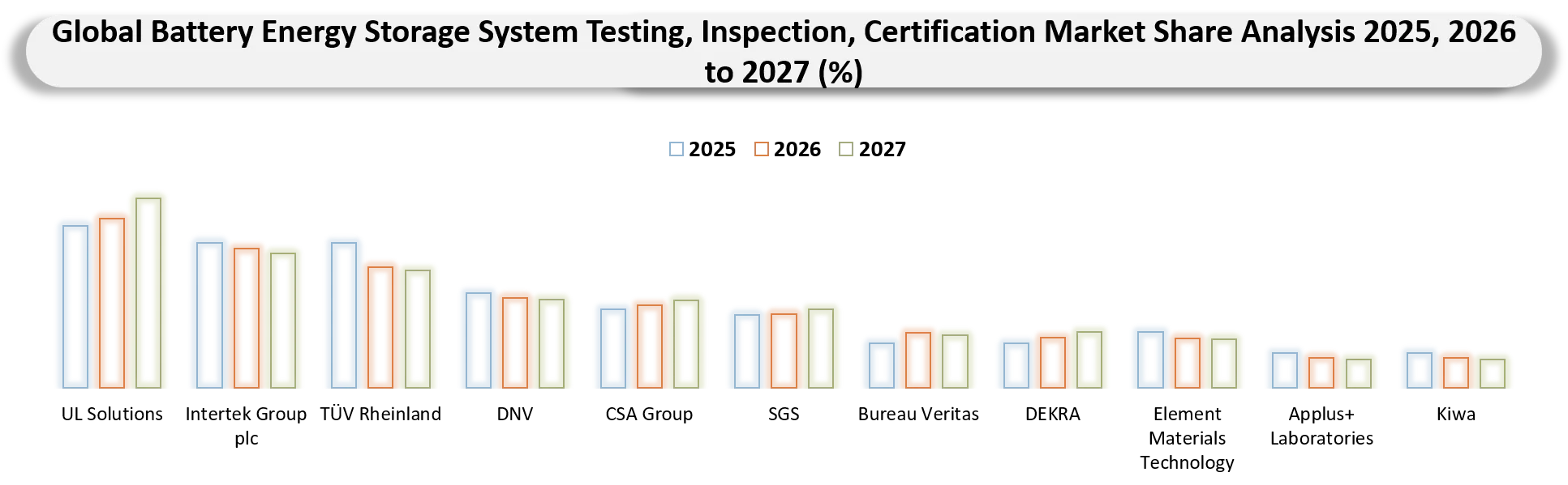 Battery Energy Storage System Testing, Inspection, Certification Market Company Share analysis