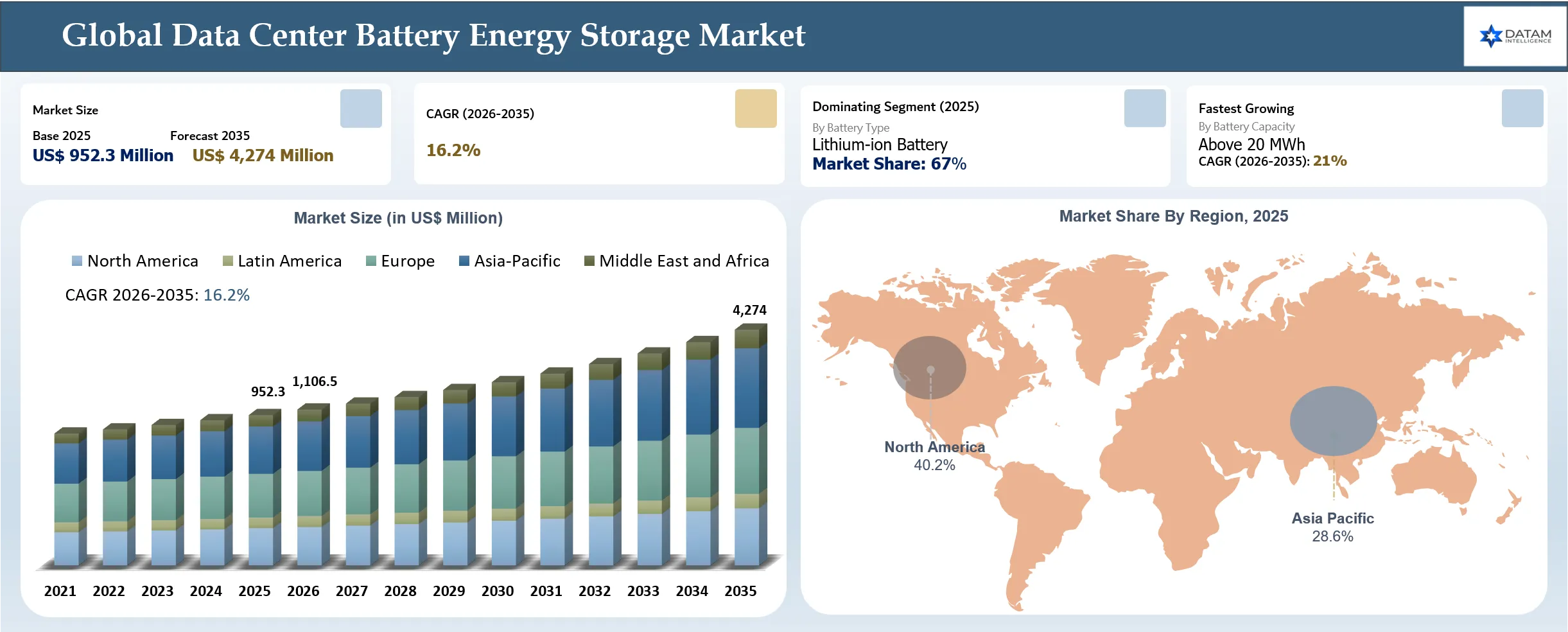 Data Center Battery Energy Storage Market Size and Key Regions Market Shares