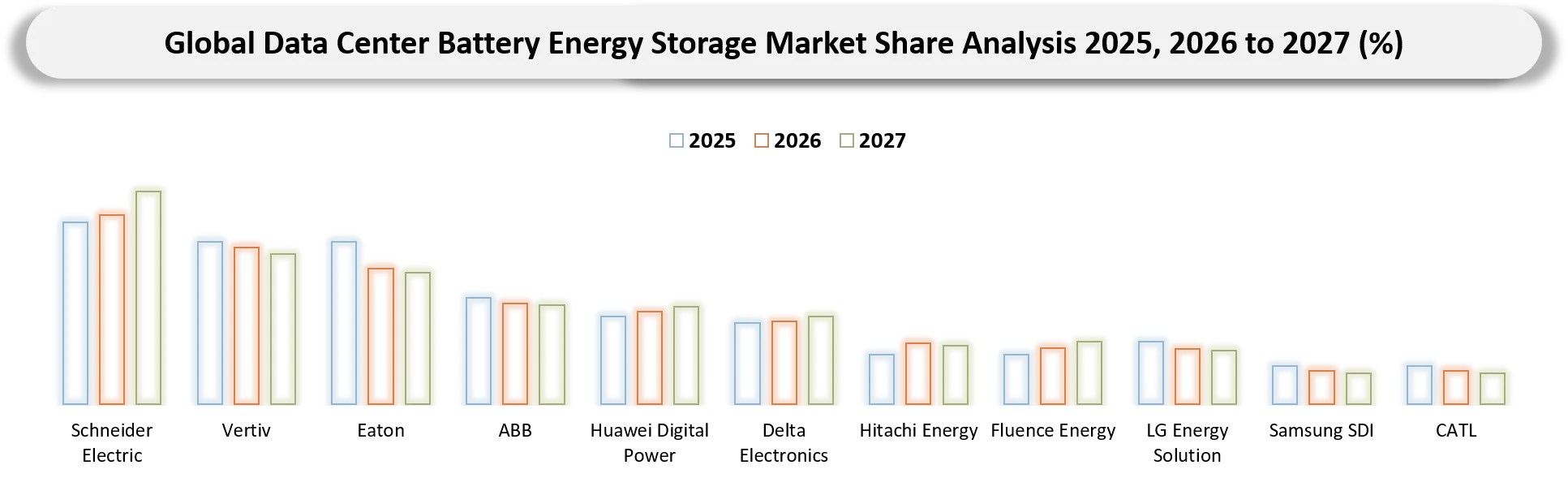 Data Center Battery Energy Storage Market Companies share analysis