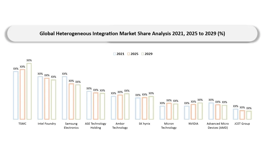 Heterogeneous Integration Market Competitive Landscape