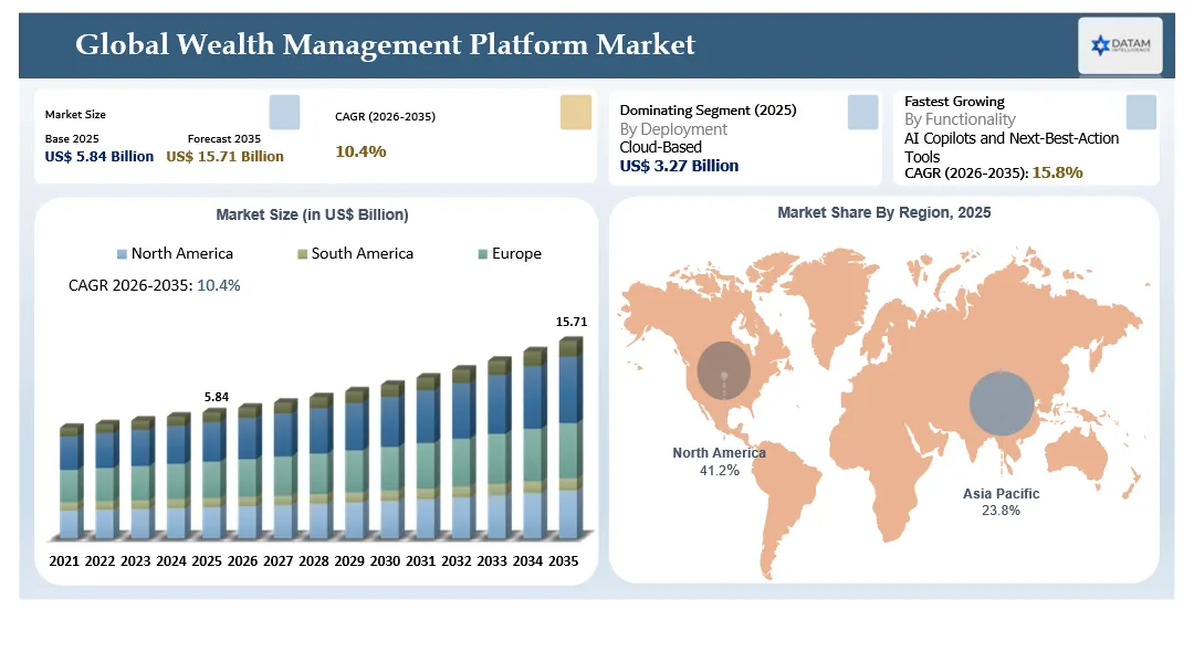 Wealth Management Platform Market Size and Key Regions Market Shares