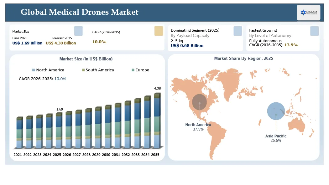 Medical Drones Market Size and Key Regions market shares