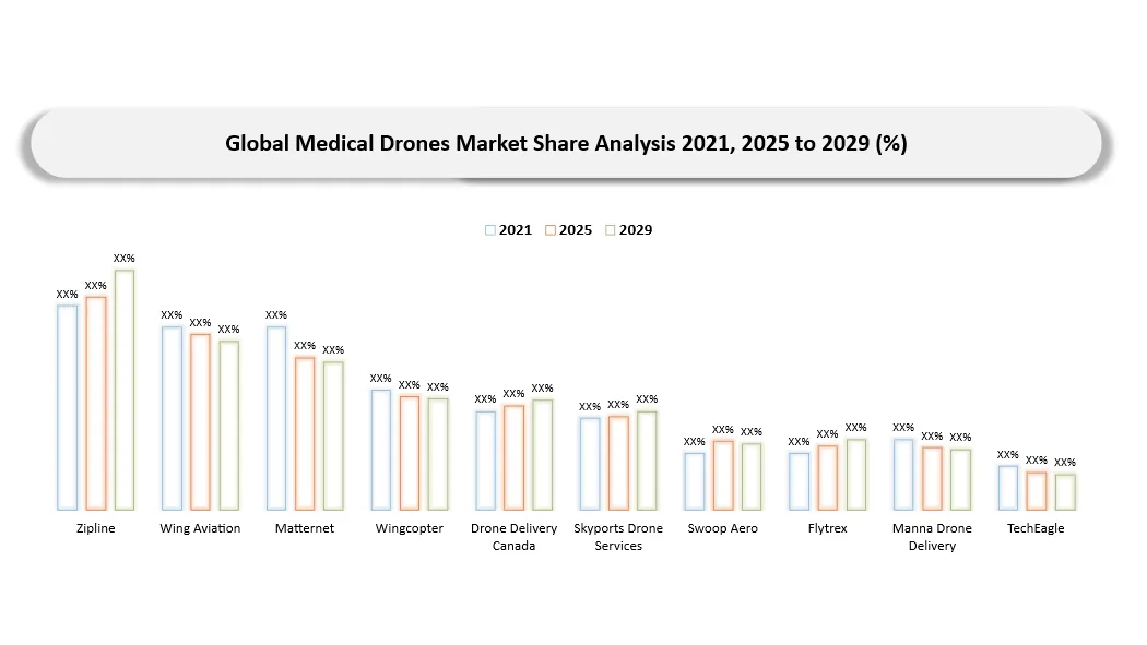 Medical Drones Market Competitive Landscape