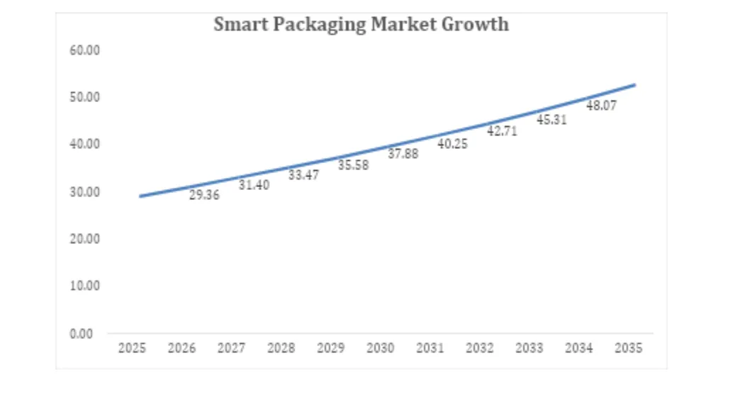 Smart packaging market growth
