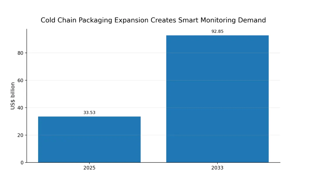Cold chain packaging expansion creates smart monitoring demand